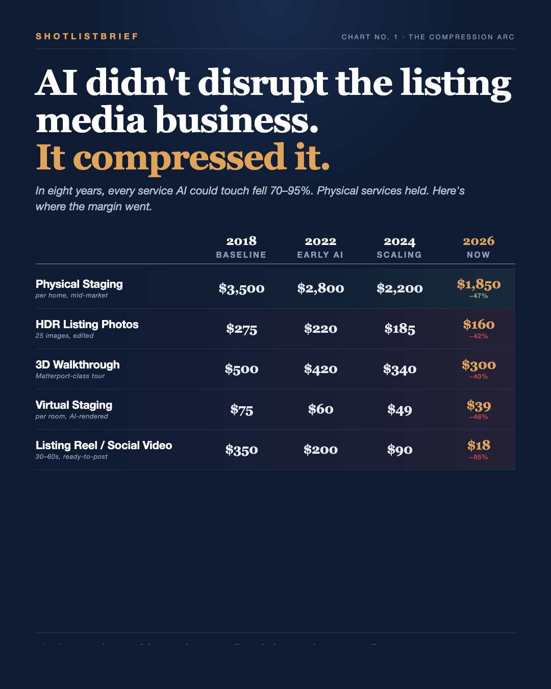 Compression Arc — every service AI could touch fell 70–95% in eight years. Physical services held.